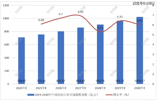 (2021钓鱼产业分析)钓鱼产业迎来大发展：红利时刻已到！