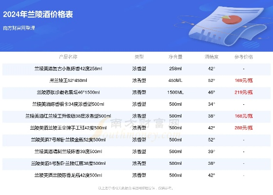(兰陵王酒多少钱一瓶?)兰陵王酒价格表：品质醇厚，口味香浓，让你一醉方休