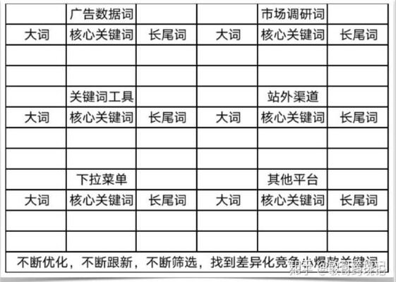 可考虑将此关键词拓展为以下
