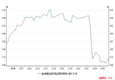(央行进行逆回购操作会对货币市场的流动性产生什么影响)央行注入2883亿流动性：进行逆回购操作以稳控货币市场短期利率