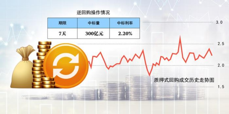 (央行逆回购2800亿)央行开展2883亿逆回购操作，释放流动性以稳定市场预期