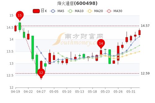 (烽火通信现在股价多少)烽火通信市值蒸发逾20亿元，股价连跌两日累计下跌2.02%