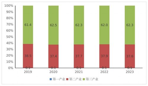(北京工业化率)北京规上工业在2023年实现增加值增长6.5%，彰显经济复苏新动能