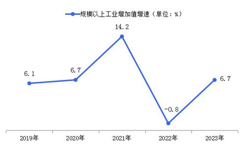 (北京工业化率)北京规上工业在2023年实现增加值增长6.5%，彰显经济复苏新动能
