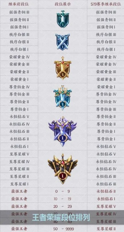 (王者荣耀段位等级表怎么划分与排序)全面解析王者荣耀段位等级顺序及其晋升技巧，让你快速上分