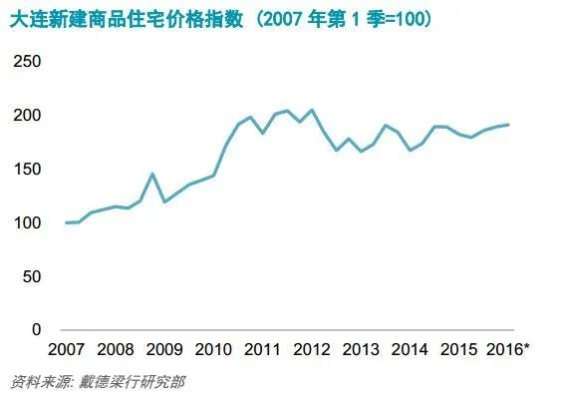 (大连 房价上涨)大连楼市涨幅揭晓：房价飙升助力经济繁荣