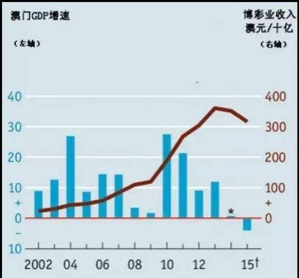 (澳门第三季度gdp增速)前三季度澳门GDP持续增长，经济表现稳健且可持续发展。