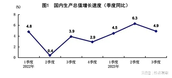 (澳门第三季度gdp增速)前三季度澳门GDP持续增长，经济表现稳健且可持续发展。