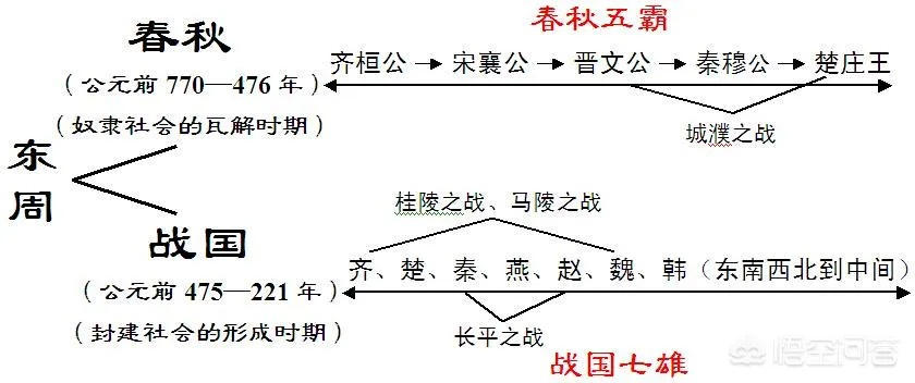 (春秋战国时期是怎么分的)从分裂到统一：春秋战国格局是如何形成的