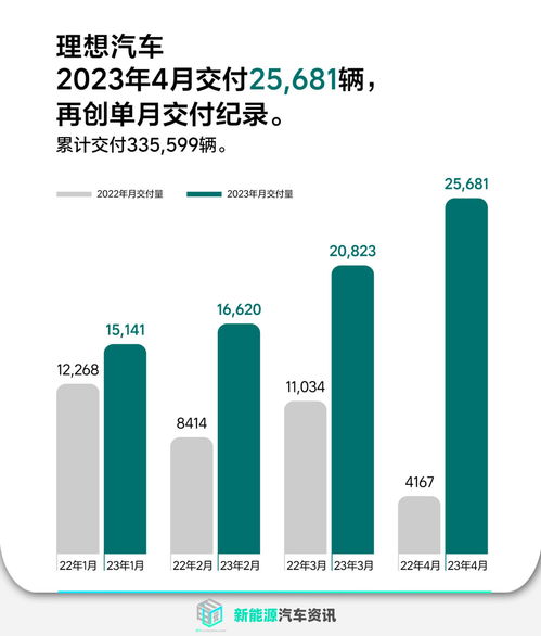 (理想汽车销量有那么高吗)理想汽车累计销量破百万台，稳步向着成为行业领军品牌迈进