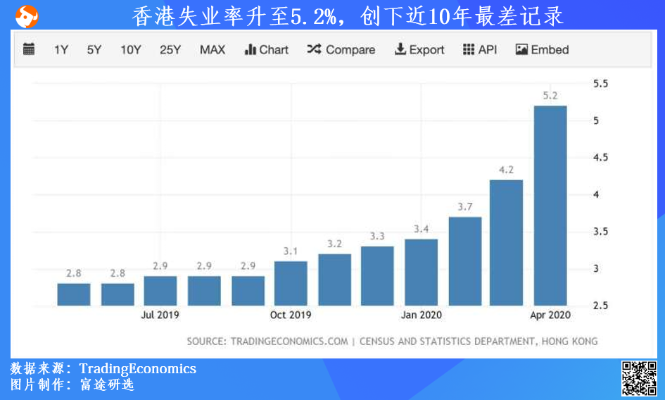 香港国际金融中心面临挑战：8至10月失业率达3.1%，就业市场压力增加