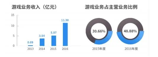 掌舵百度游戏业务的盈利之路：据揭掌门人太忙背后的工作压力与挑战