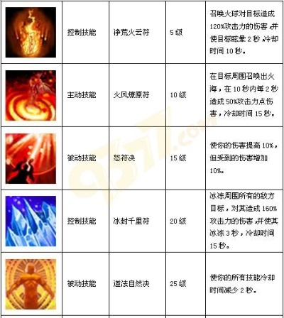 揭秘魔狩战纪玄修技能一览表最新更新，让你轻松了解每个技能！
