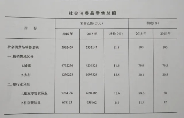 (社会消费品零售总额是什么指标)如何计算社会消费品零售总额？